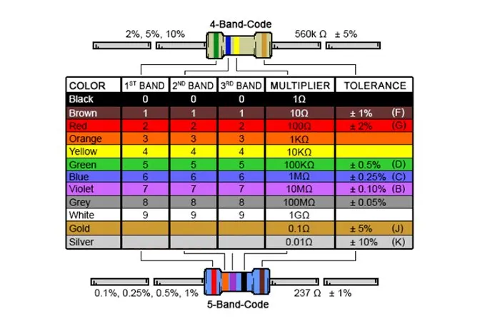 Code couleur des résistances
